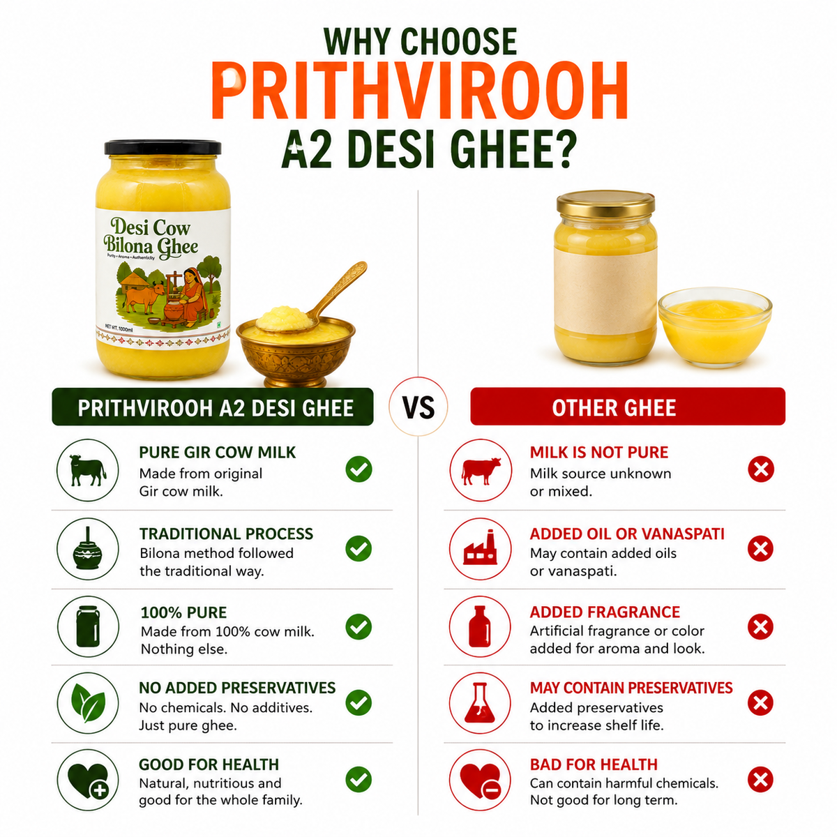 Comparison of Prithvirooh A2 Desi Ghee and other ghee options highlighting quality and benefits, best desi cow ghee.