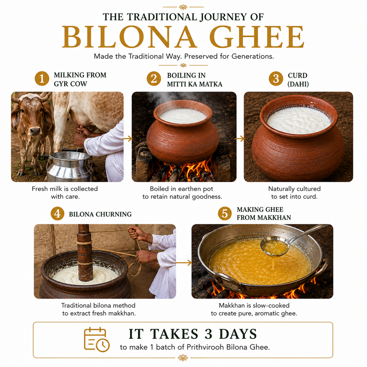 The traditional journey of Bilona Ghee, showcasing the best desi cow ghee making process in five steps.
